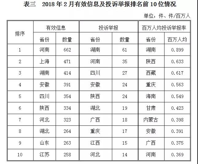 2018年2月12398能源監管熱線投訴舉報處理情況通報