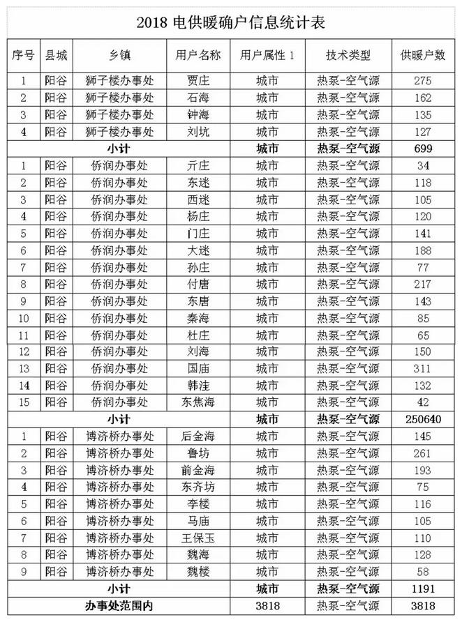 預算2481.7萬元！聊城陽谷縣2018年3818戶空氣源熱泵清潔取暖設(shè)備招標公告