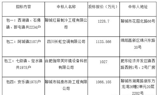 陽谷縣煤改電設備采購項目中標公告