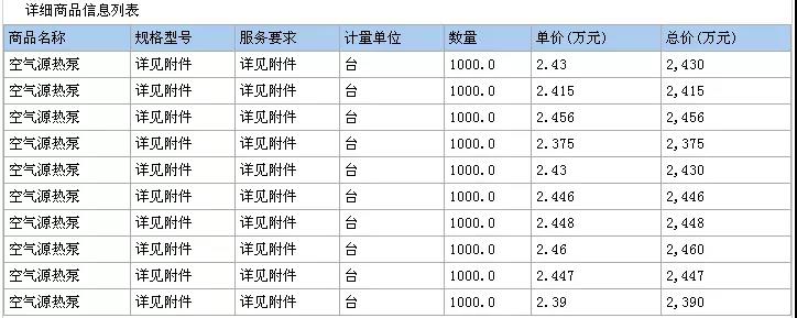 TCL、中廣、科希曼、美的、力諾瑞特、福德、阿爾普爾等10企中標天津濱海新區2018年煤改電！