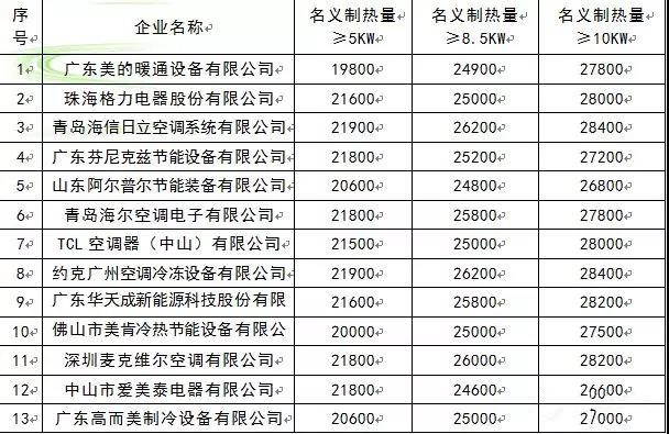 13家企業中標平谷區2018年煤改空氣源熱泵項目