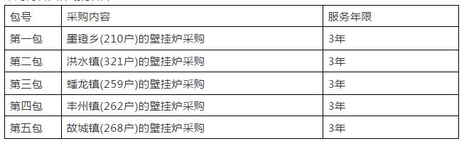 最新16個“煤改電”“煤改氣”清潔取暖項目招標公告