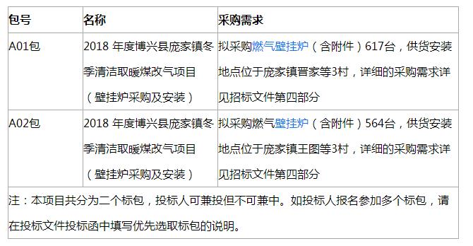 2018年度博興縣龐家鎮(zhèn)冬季清潔取暖煤改氣項目(壁掛爐采購及安裝)招標公告